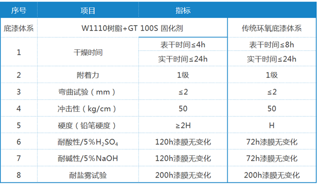 GT-100 S 与 W1110 树脂复配性能指标